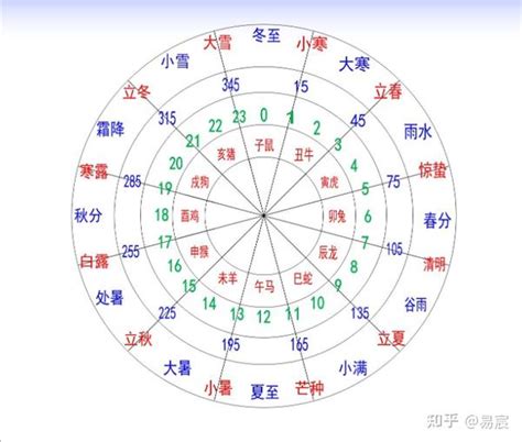 西南方 五行|易经十二地支对应方位